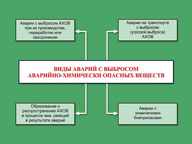 Контрольная работа: Химически опасные объекты РФ, аварии на них 7